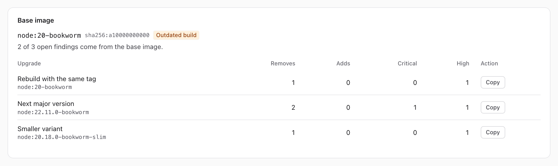 The Base image panel: the base node:20-bookworm, an outdated build, 2 of 3 open findings from the base, and three upgrade rows: Rebuild with the same tag, Next major version, and Smaller variant.