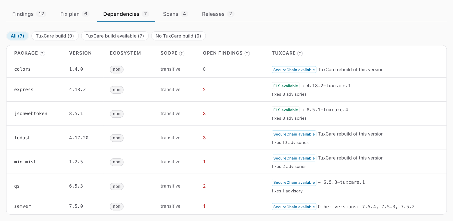 The Dependencies tab of a repository, with seven packages. The TuxCare column names the TuxCare build of each package.