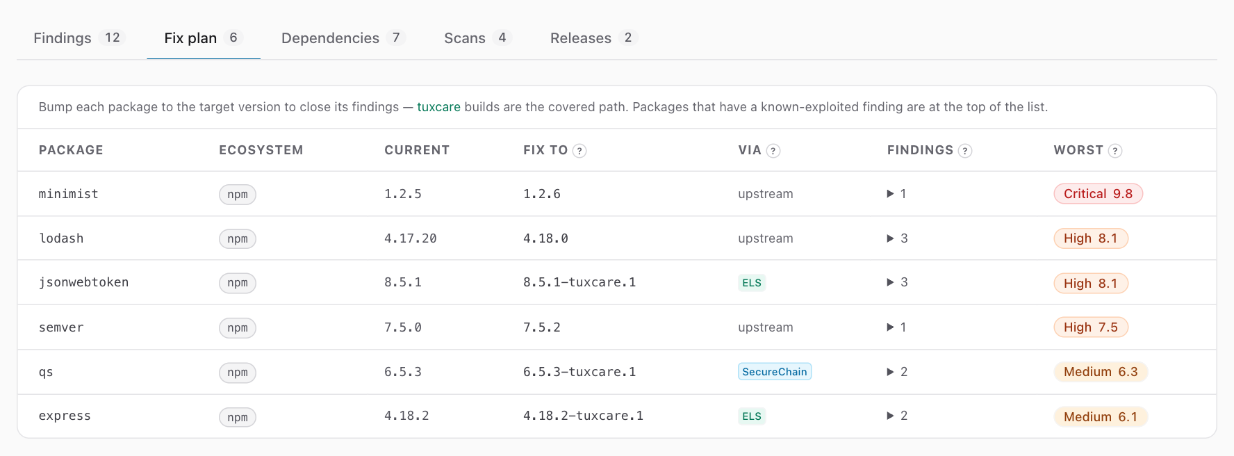 The Fix plan tab, with one row for each package: the current version, the version to move to, and the source of the fix.