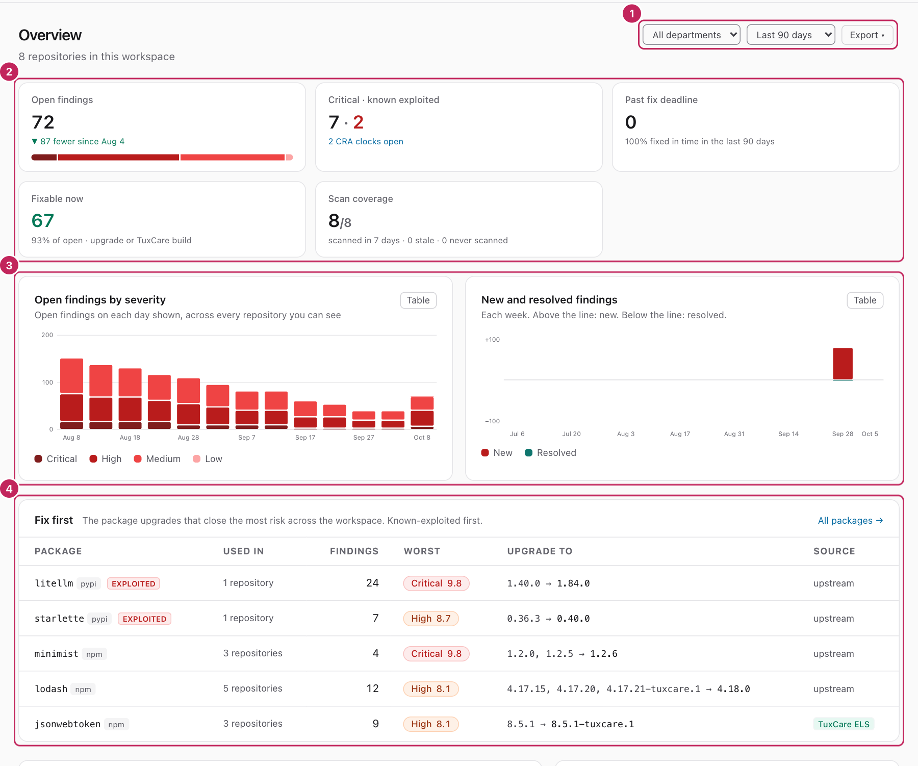 The Overview page, with five tiles, two charts of the open findings, and the Fix first table of five packages.