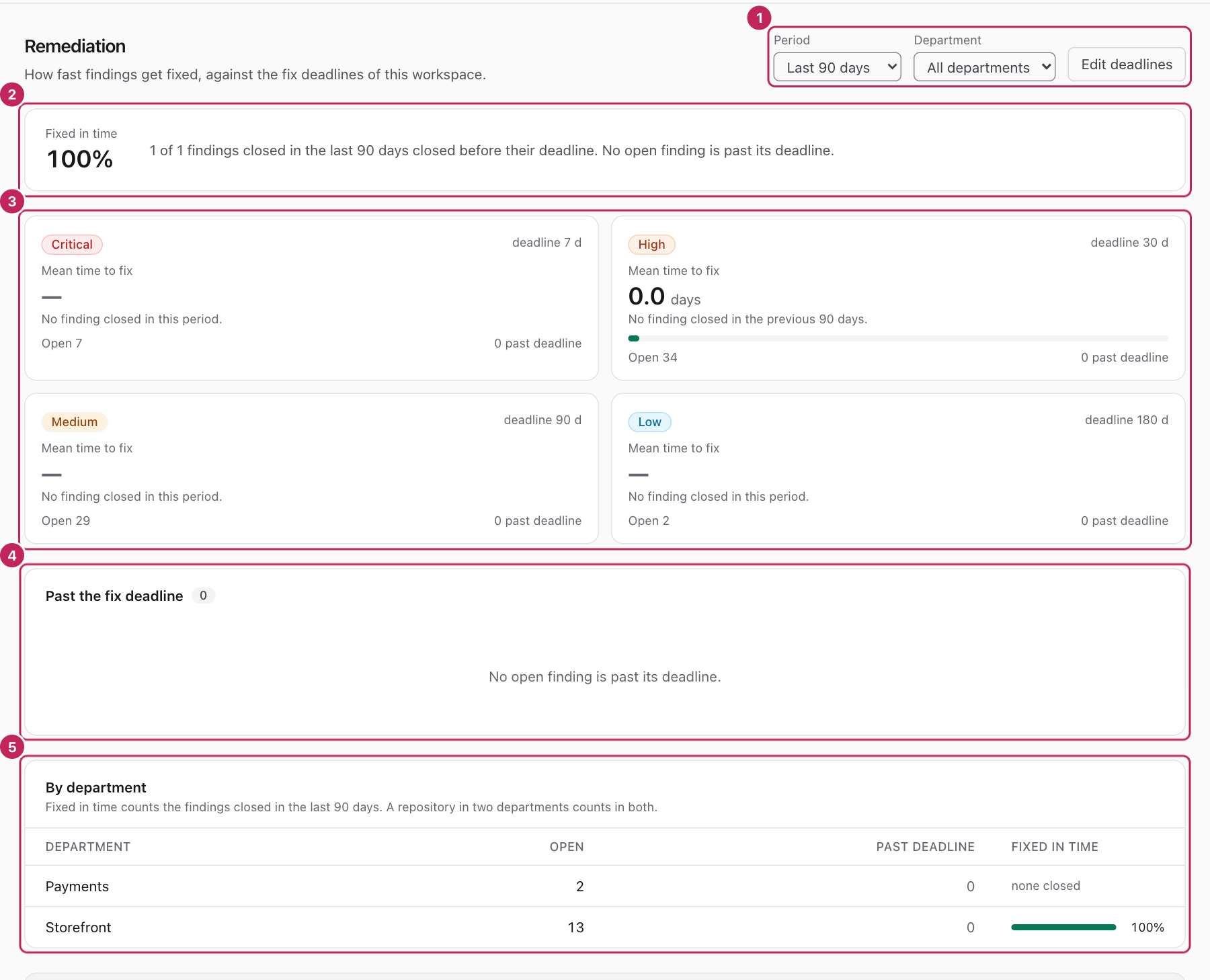 The Remediation page, with the share fixed in time, one card for each severity, the findings past the fix deadline, and the table by department.
