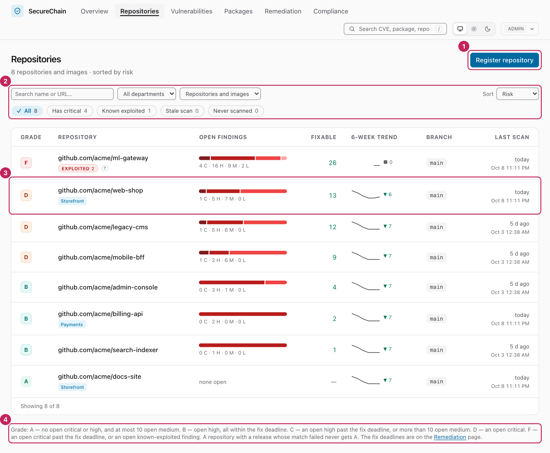 The Repositories page, with the filters and a table of repositories, each with a grade, its open findings, a trend line, and its last scan.