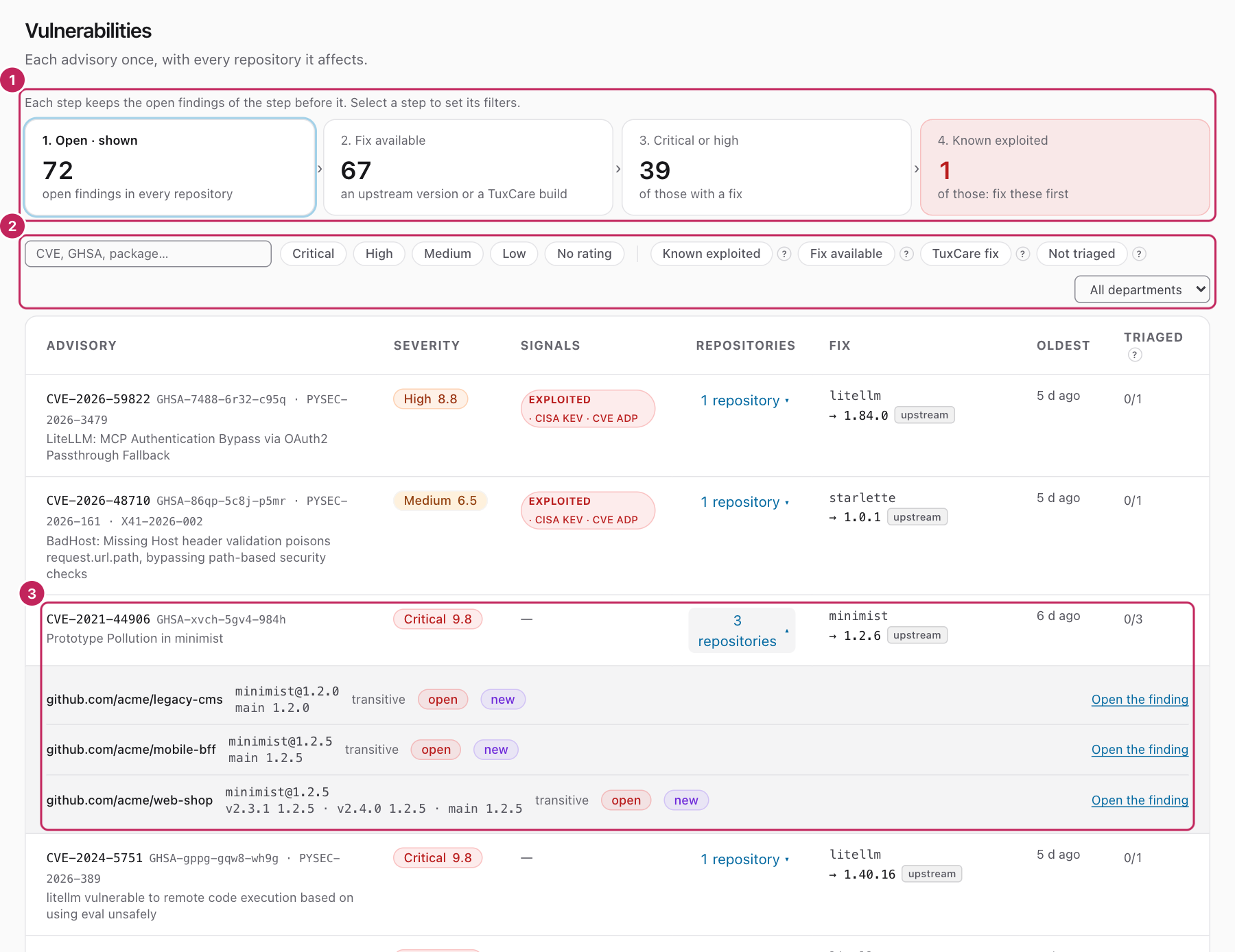 The Vulnerabilities page, with the four steps of the funnel, the filters, and the table of advisories. One advisory shows its three repositories.